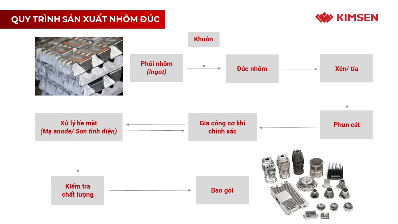 quy trình sản xuất nhôm đúc